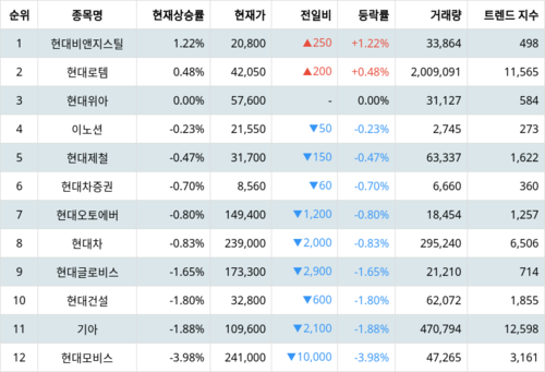 랭키파이 그룹사 주식 현대자동차 현재 상승률 트렌드 지수