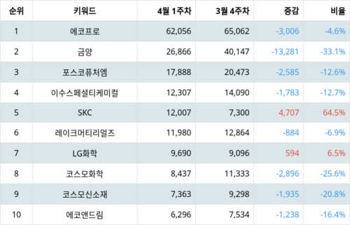 랭키파이 업종별 주식 화학 부문 트렌드 지수 분석 데이터