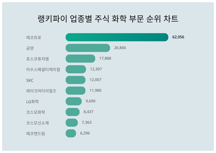 랭키파이 업종별 주식 화학 부문 트렌드 차트