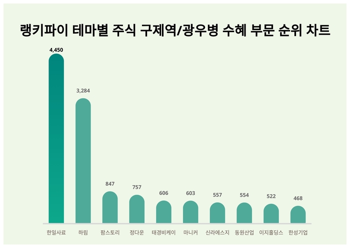 랭키파이 테마별 주식 구제역/광우병 수혜 부문 트렌드 차트