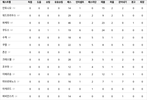 랭키파이 경기 분석 데이터