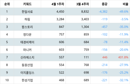 랭키파이 테마별 주식 구제역/광우병 수혜 부문 트렌드 지수 분석 데이터