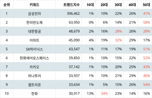 랭키파이 코스피 주식 트렌드 지수 분석 데이터