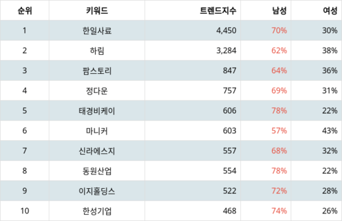 랭키파이 테마별 주식 구제역/광우병 수혜 부문 트렌드 지수 분석 데이터