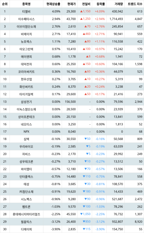 랭키파이 테마별 주식 PCB(FPCB 등) 현재 상승률 트렌드 지수