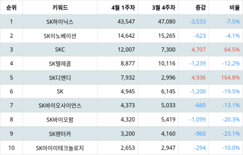 랭키파이 그룹사 주식 SK 부문 트렌드 지수 분석 데이터