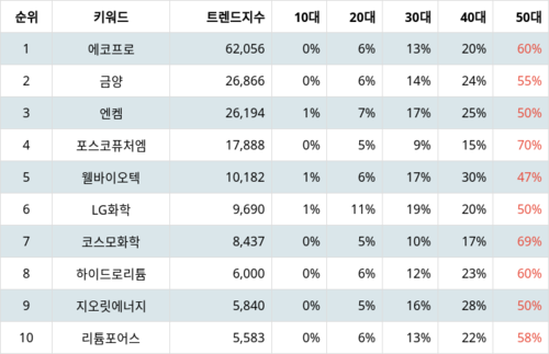 랭키파이 테마별 주식 리튬 부문 트렌드 지수 분석 데이터