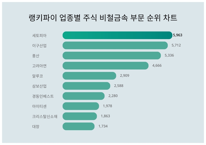 랭키파이 업종별 주식 비철금속 부문 트렌드 차트