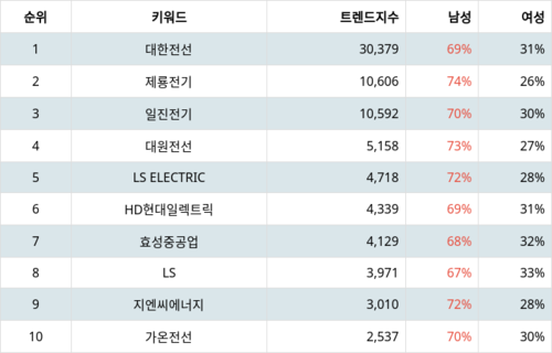 랭키파이 업종별 주식 전기장비 부문 트렌드 지수 분석 데이터