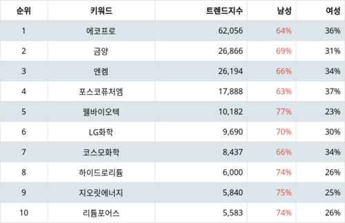 랭키파이 테마별 주식 리튬 부문 트렌드 지수 분석 데이터