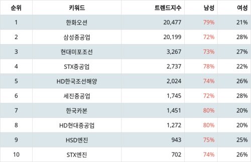 랭키파이 업종별 주식 조선 부문 트렌드 지수 분석 데이터