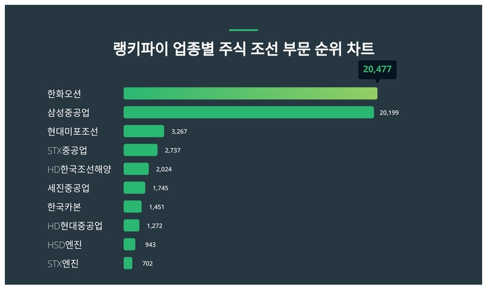 랭키파이 업종별 주식 조선 부문 트렌드 차트