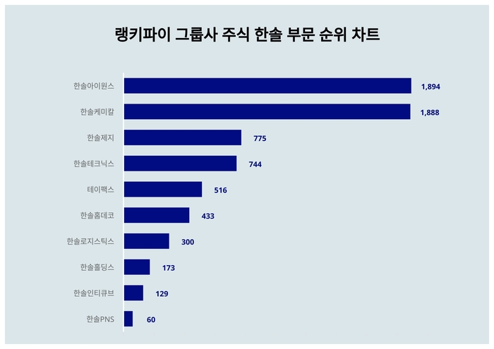 랭키파이 그룹사 주식 한솔 부문 트렌드 차트