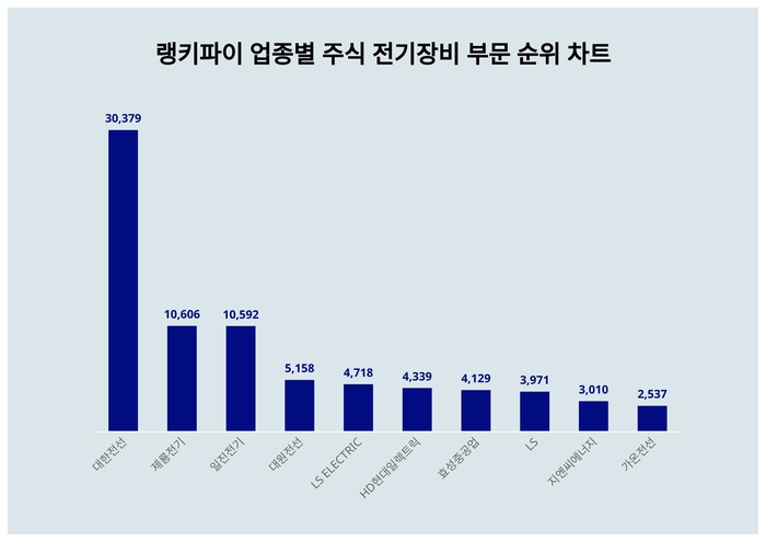 랭키파이 업종별 주식 전기장비 부문 트렌드 차트