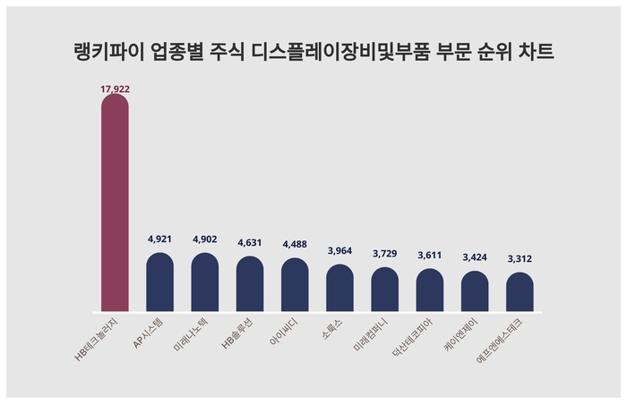 랭키파이 업종별 주식 디스플레이장비및부품 부문 트렌드 차트