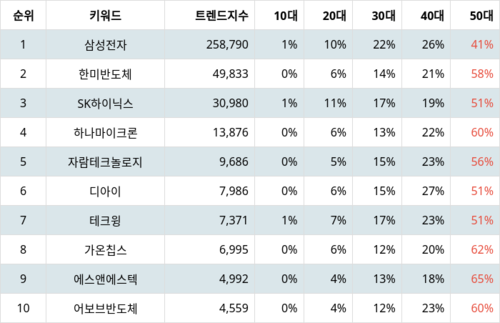 랭키파이 테마별 주식 시스템반도체 부문 트렌드 지수 분석 데이터