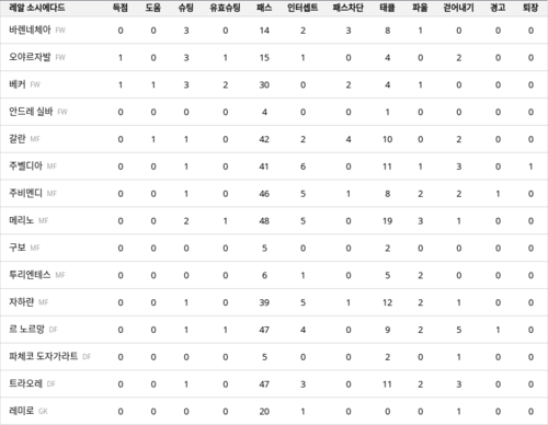 랭키파이 경기 분석 데이터