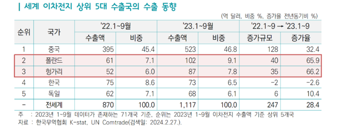 세계 이차전지 상위 5개 수출국의 동향.