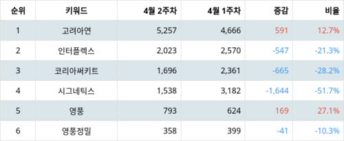 랭키파이 그룹사 주식 영풍 부문 트렌드 지수 분석 데이터