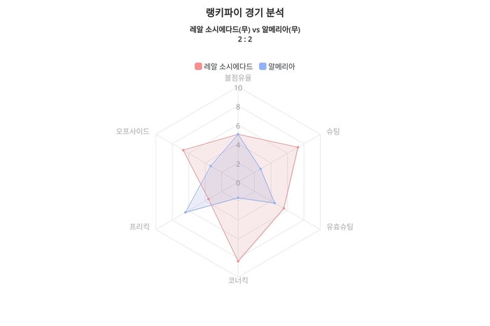 랭키파이 경기 분석 차트