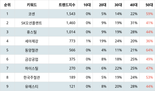 랭키파이 테마별 주식 강관업체(Steel pipe) 부문 트렌드 지수 분석 데이터