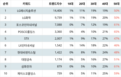 랭키파이 테마별 주식 니켈 부문 트렌드 지수 분석 데이터