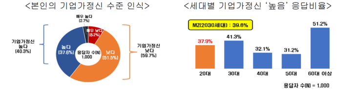 본인의 기업가정신 수준 인식 및 세대별 기업가정신 '높음' 응답비율.