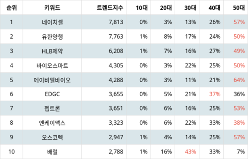 랭키파이 테마별 주식 치매 부문 트렌드 지수 분석 데이터