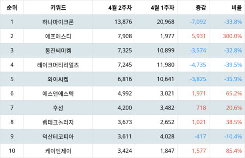 랭키파이 테마별 주식 반도체 재료/부품 부문 트렌드 지수 분석 데이터