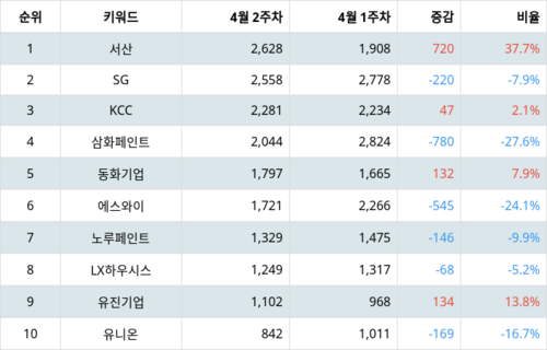 랭키파이 업종별 주식 건축자재 부문 트렌드 지수 분석 데이터