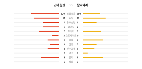 랭키파이 경기 분석 데이터