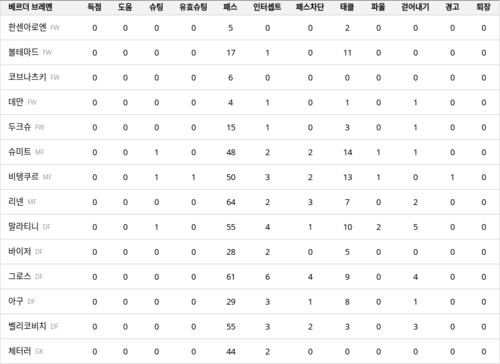 랭키파이 경기 분석 차트