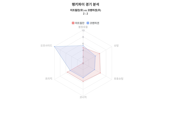 랭키파이 경기 분석 차트