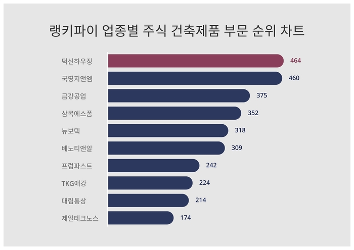 랭키파이 업종별 주식 건축제품 부문 트렌드 차트