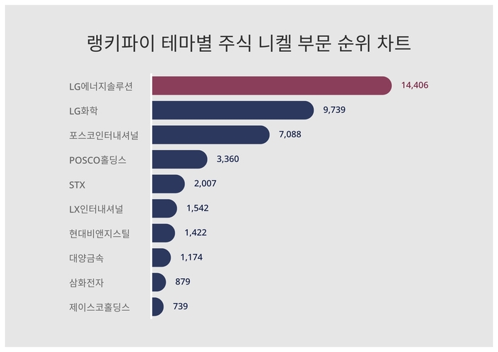 랭키파이 테마별 주식 니켈 부문 트렌드 차트