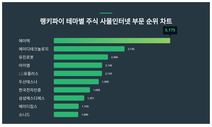 랭키파이 테마별 주식 사물인터넷 부문 트렌드 차트