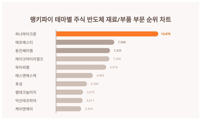 랭키파이 테마별 주식 반도체 재료/부품 부문 트렌드 차트