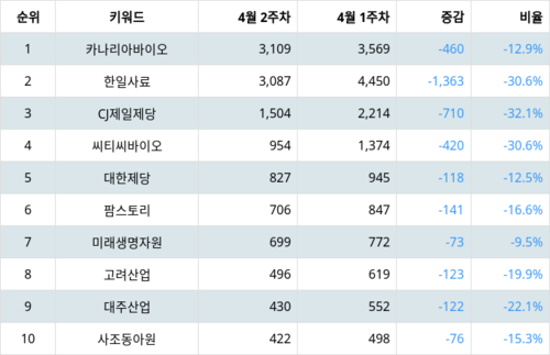 랭키파이 테마별 주식 사료 부문 트렌드 지수 분석 데이터