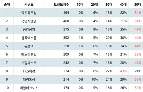 랭키파이 업종별 주식 건축제품 부문 트렌드 지수 분석 데이터