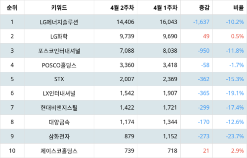 랭키파이 테마별 주식 니켈 부문 트렌드 지수 분석 데이터