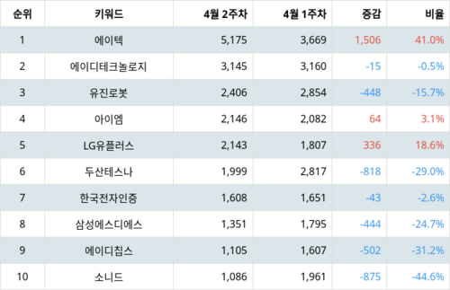 랭키파이 테마별 주식 사물인터넷 부문 트렌드 지수 분석 데이터