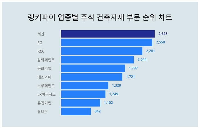 랭키파이 업종별 주식 건축자재 부문 트렌드 차트