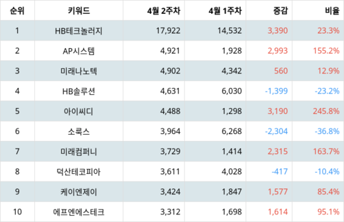 랭키파이 업종별 주식 디스플레이장비및부품 부문 트렌드 지수 분석 데이터