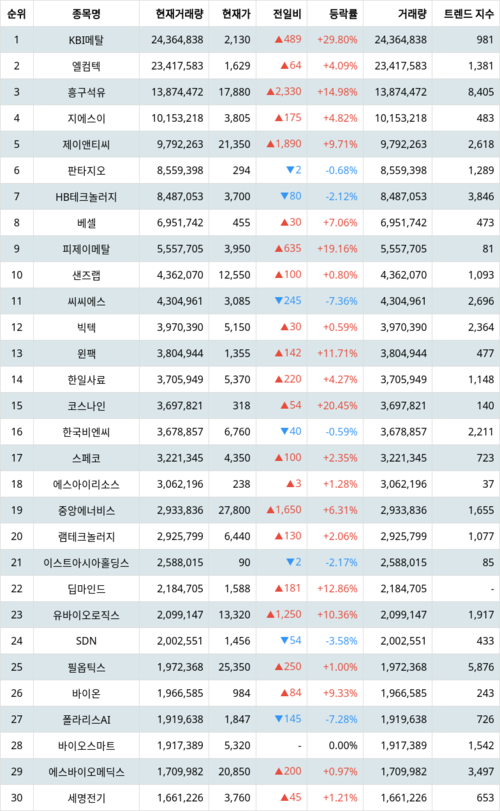 랭키파이 지수별 주식 코스닥 현재 거래량 트렌드 지수