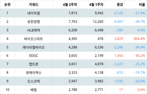 랭키파이 테마별 주식 치매 부문 트렌드 지수 분석 데이터