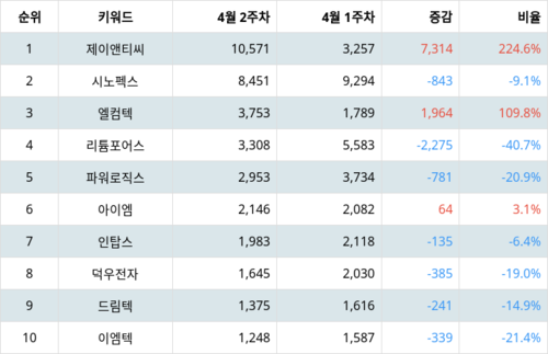 랭키파이 업종별 주식 핸드셋 부문 트렌드 지수 분석 데이터