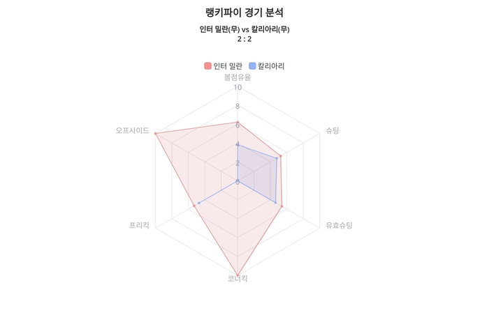 랭키파이 경기 분석 차트