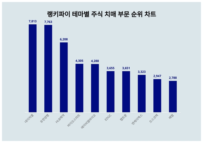 랭키파이 테마별 주식 치매 부문 트렌드 차트