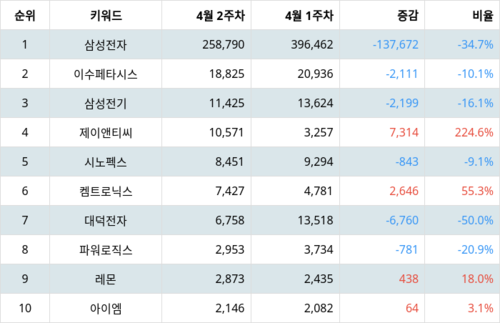 랭키파이 테마별 주식 갤럭시 부품주 부문 트렌드 지수 분석 데이터