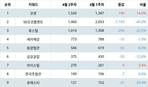 랭키파이 테마별 주식 강관업체(Steel pipe) 부문 트렌드 지수 분석 데이터